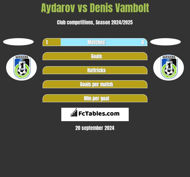 Aydarov vs Denis Vambolt h2h player stats