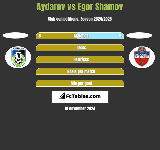 Aydarov vs Egor Shamov h2h player stats