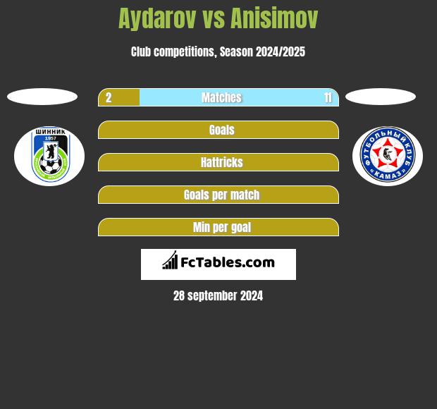 Aydarov vs Anisimov h2h player stats