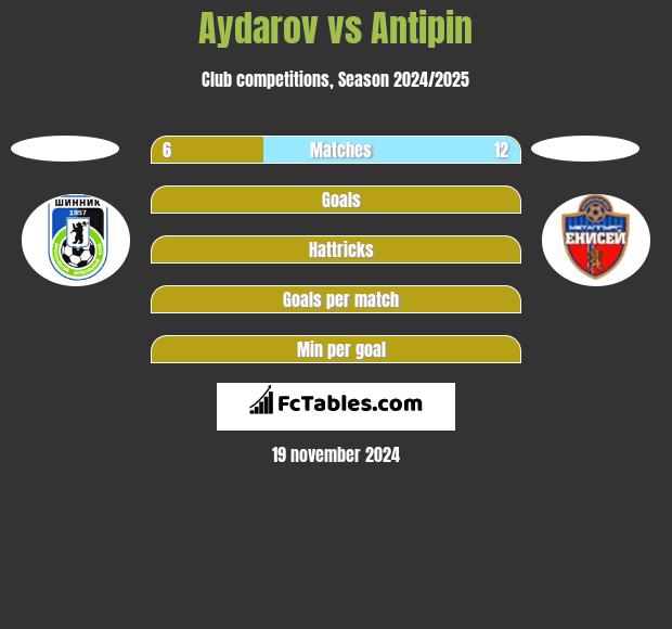 Aydarov vs Antipin h2h player stats