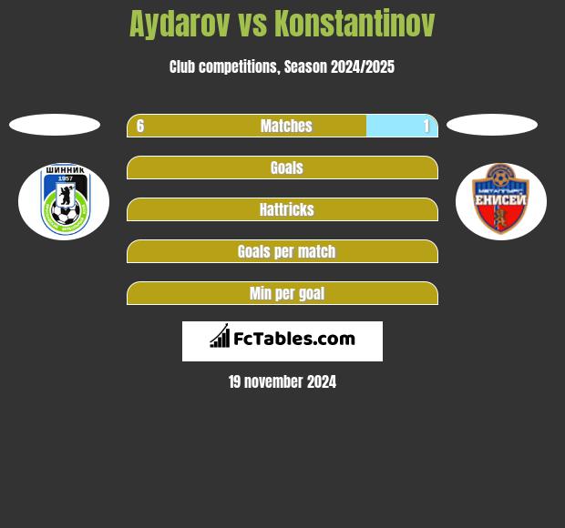 Aydarov vs Konstantinov h2h player stats