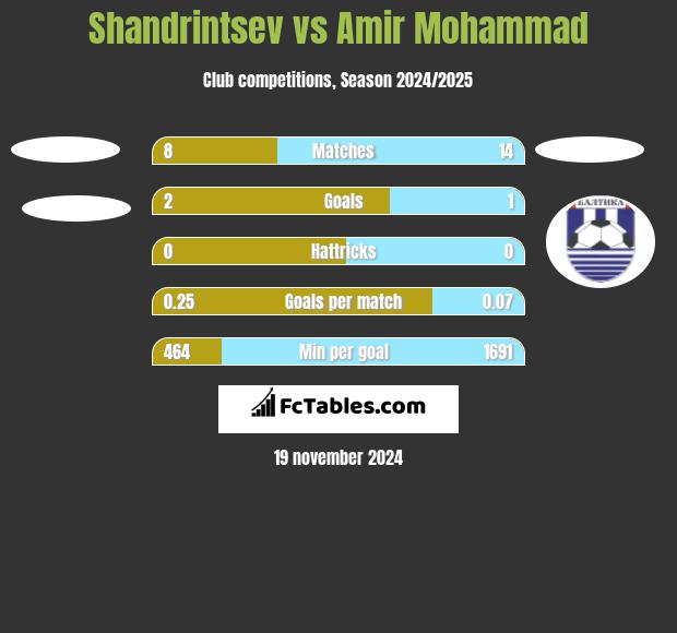 Shandrintsev vs Amir Mohammad h2h player stats