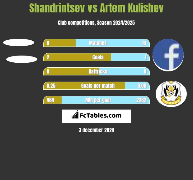 Shandrintsev vs Artem Kulishev h2h player stats