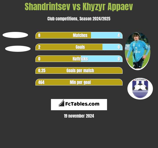 Shandrintsev vs Khyzyr Appaev h2h player stats