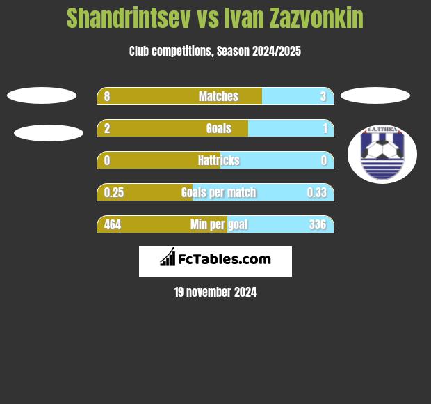 Shandrintsev vs Ivan Zazvonkin h2h player stats