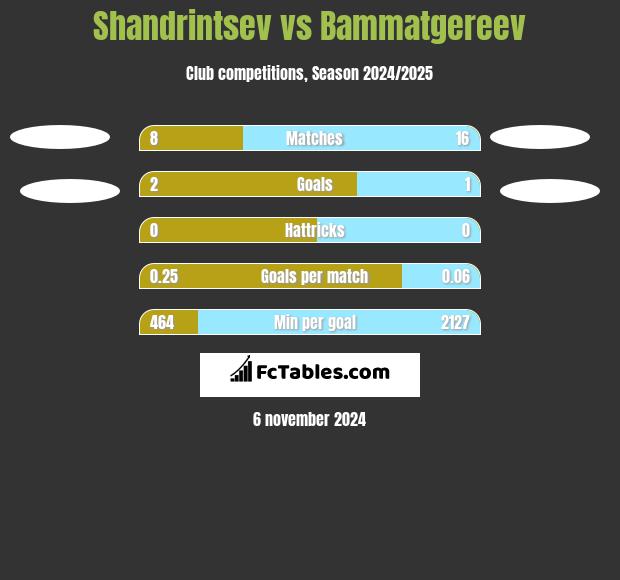 Shandrintsev vs Bammatgereev h2h player stats