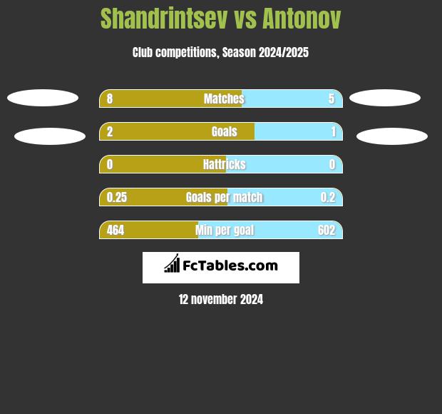 Shandrintsev vs Antonov h2h player stats