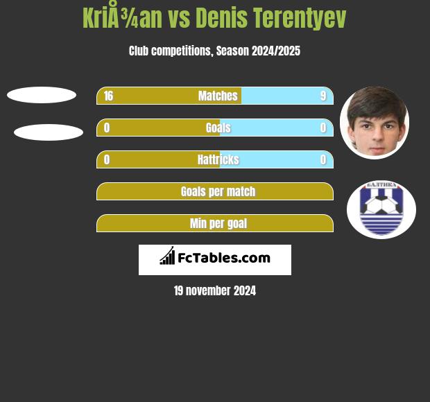 KriÅ¾an vs Denis Terentiew h2h player stats