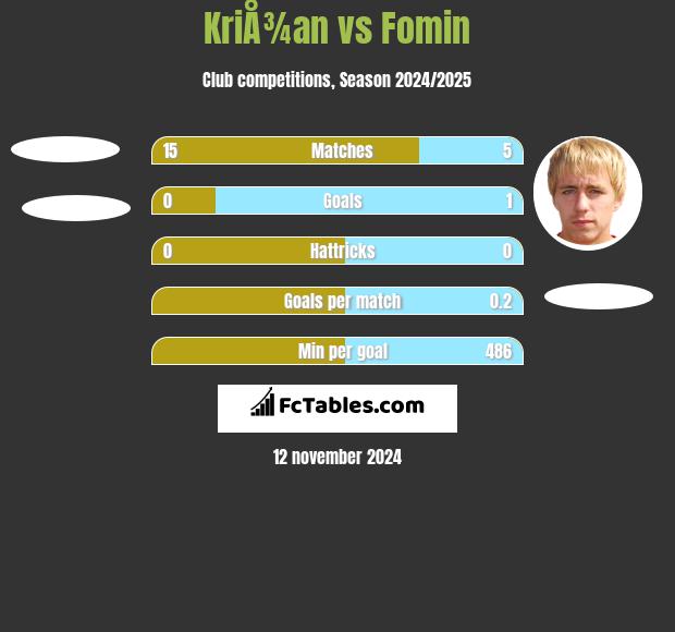 KriÅ¾an vs Fomin h2h player stats