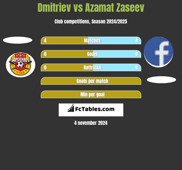 Dmitriev vs Azamat Zaseev h2h player stats