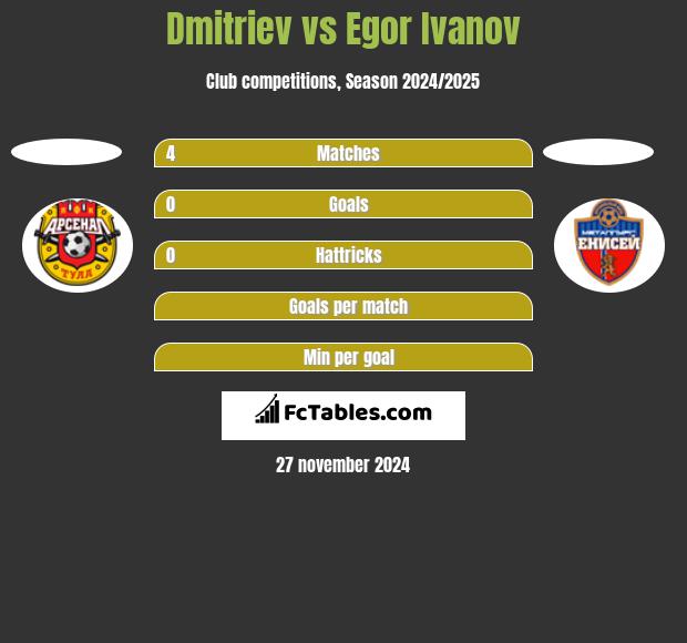 Dmitriev vs Egor Ivanov h2h player stats