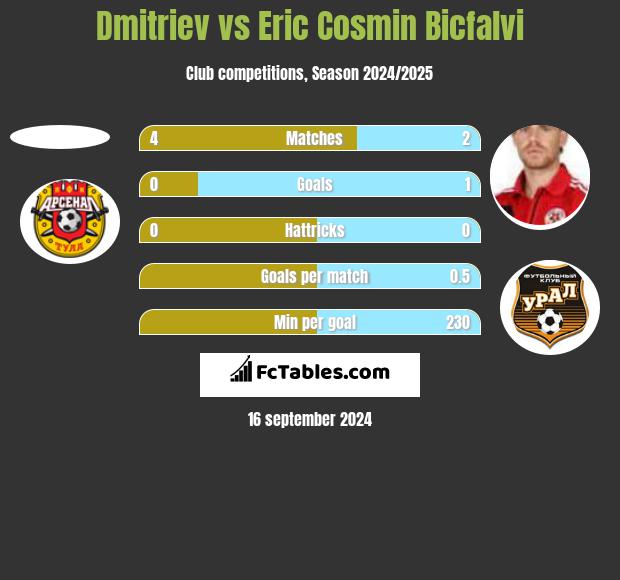 Dmitriev vs Eric Cosmin Bicfalvi h2h player stats