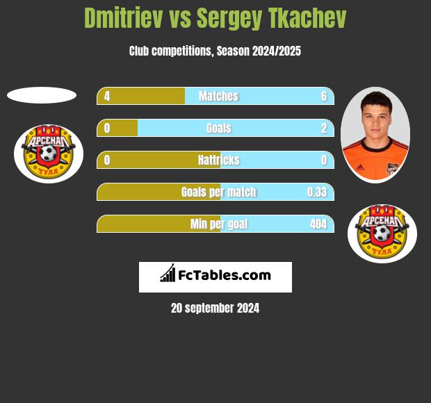 Dmitriev vs Sergey Tkachev h2h player stats