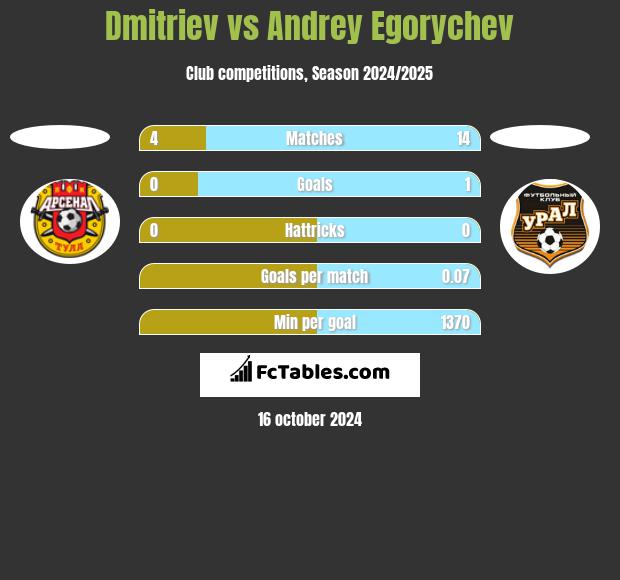 Dmitriev vs Andrey Egorychev h2h player stats