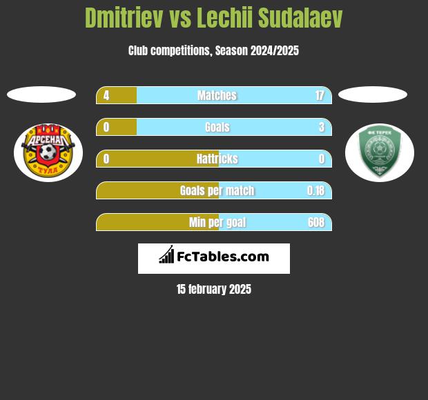 Dmitriev vs Lechii Sudalaev h2h player stats