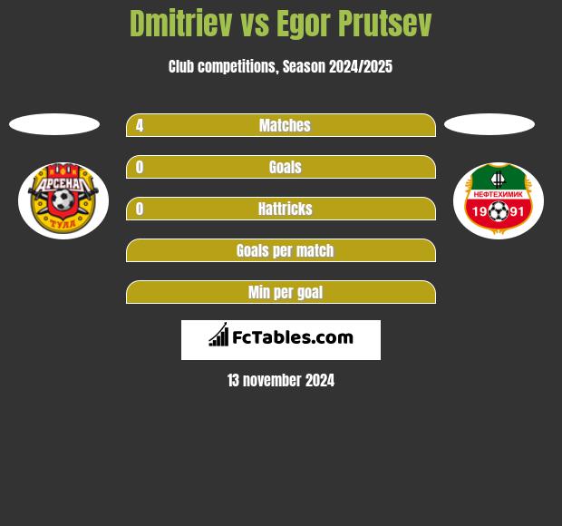 Dmitriev vs Egor Prutsev h2h player stats