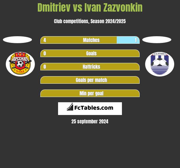 Dmitriev vs Ivan Zazvonkin h2h player stats