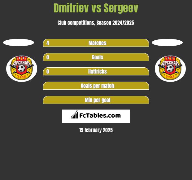 Dmitriev vs Sergeev h2h player stats