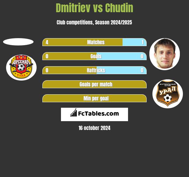 Dmitriev vs Chudin h2h player stats