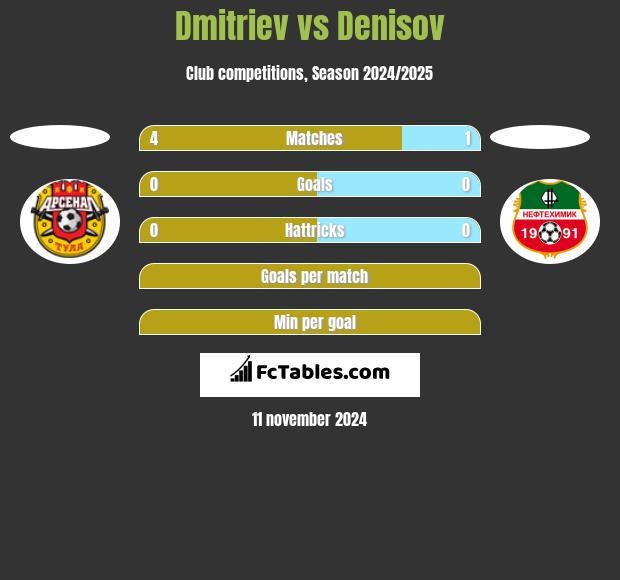 Dmitriev vs Denisov h2h player stats