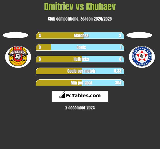 Dmitriev vs Khubaev h2h player stats