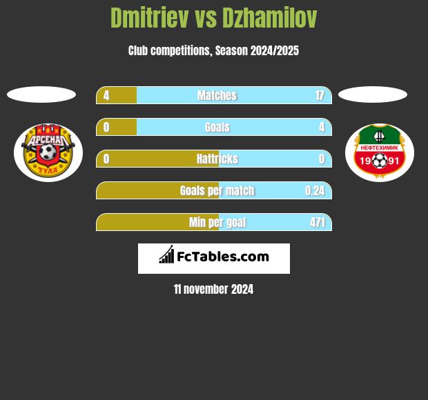 Dmitriev vs Dzhamilov h2h player stats