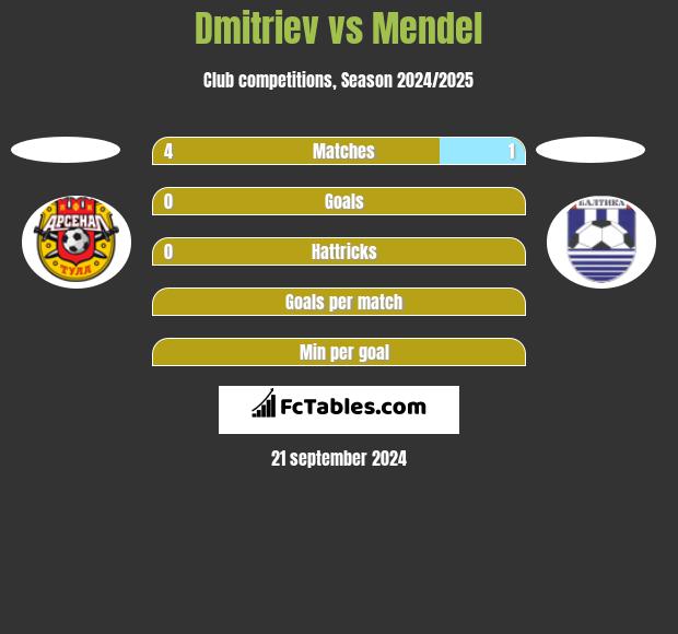 Dmitriev vs Mendel h2h player stats