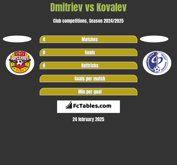 Dmitriev vs Kovalev h2h player stats