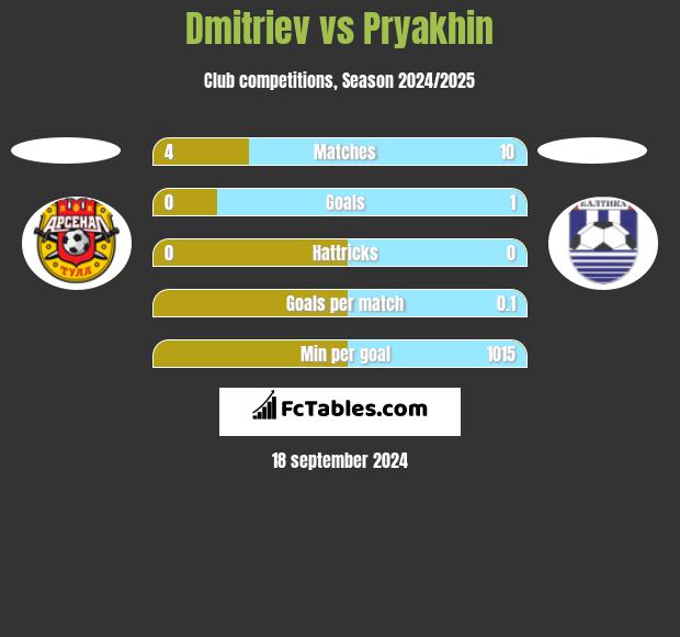 Dmitriev vs Pryakhin h2h player stats