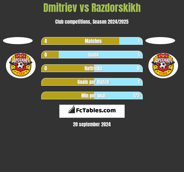 Dmitriev vs Razdorskikh h2h player stats