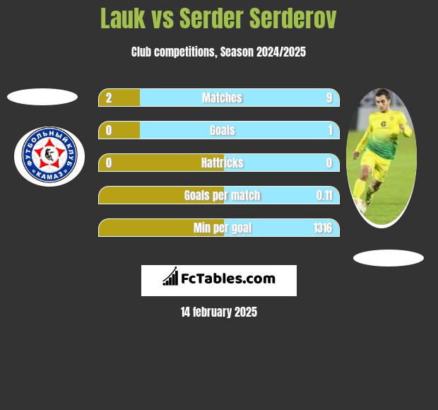 Lauk vs Serder Serderov h2h player stats