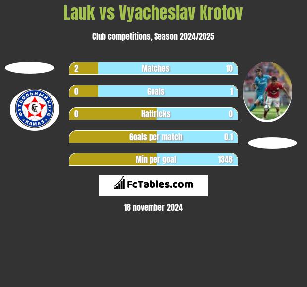 Lauk vs Vyacheslav Krotov h2h player stats