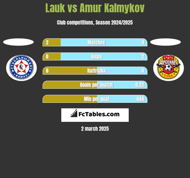 Lauk vs Amur Kalmykov h2h player stats