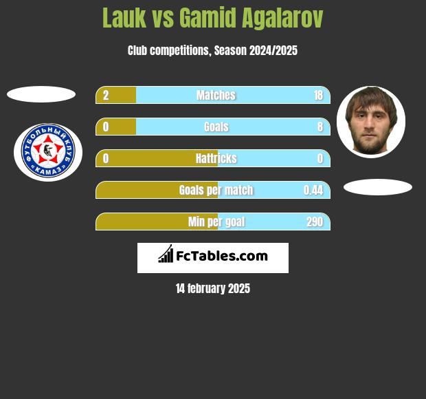 Lauk vs Gamid Agalarov h2h player stats