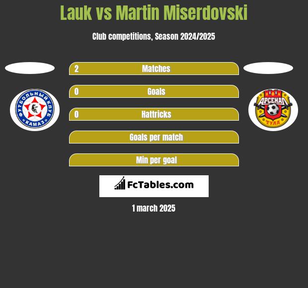 Lauk vs Martin Miserdovski h2h player stats