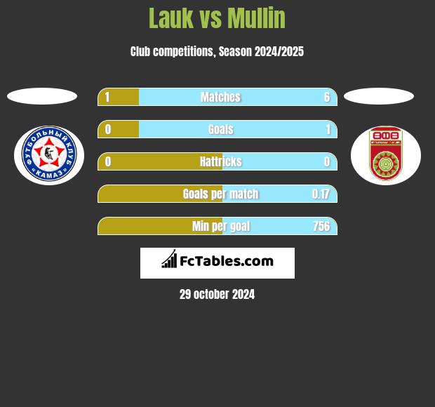 Lauk vs Mullin h2h player stats