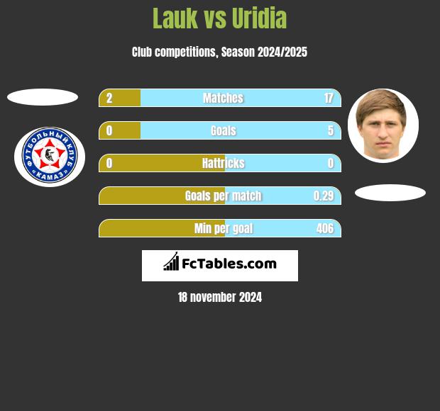 Lauk vs Uridia h2h player stats