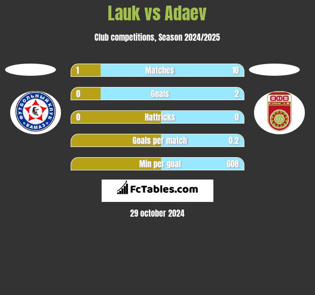 Lauk vs Adaev h2h player stats