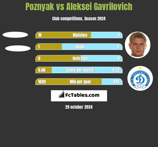 Poznyak vs Aleksei Gavrilovich h2h player stats