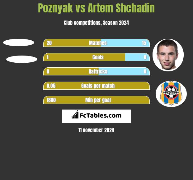 Poznyak vs Artem Shchadin h2h player stats