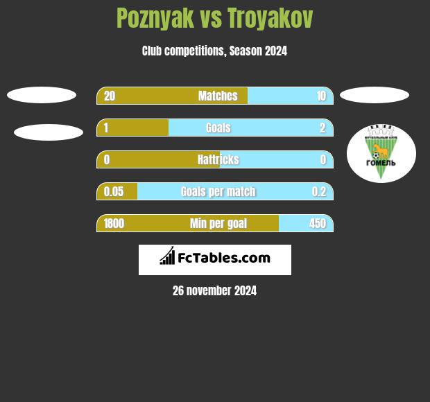 Poznyak vs Troyakov h2h player stats