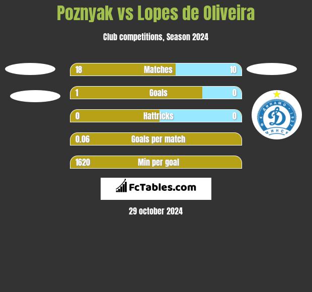 Poznyak vs Lopes de Oliveira h2h player stats