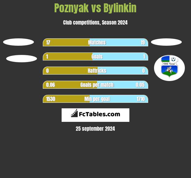 Poznyak vs Bylinkin h2h player stats