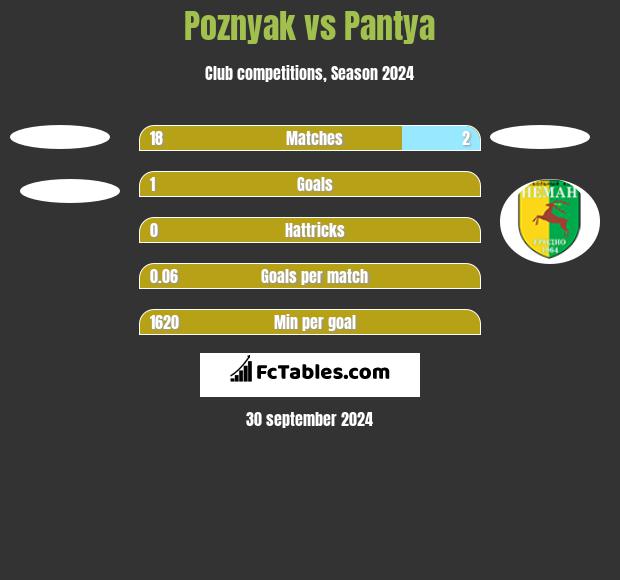 Poznyak vs Pantya h2h player stats