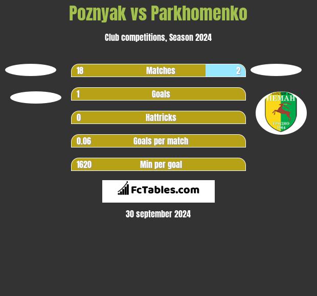 Poznyak vs Parkhomenko h2h player stats