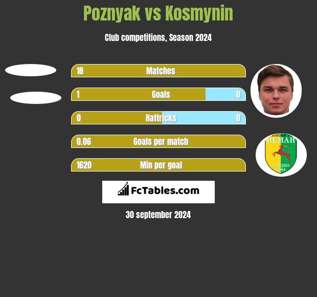 Poznyak vs Kosmynin h2h player stats