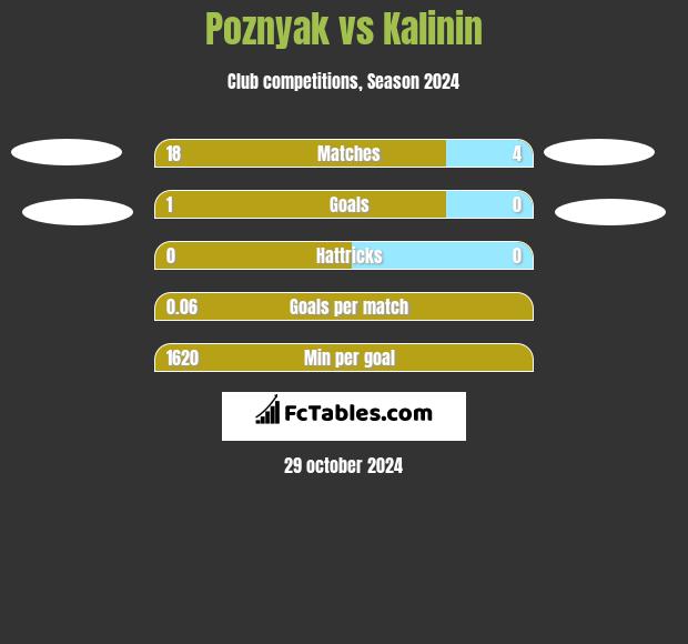 Poznyak vs Kalinin h2h player stats