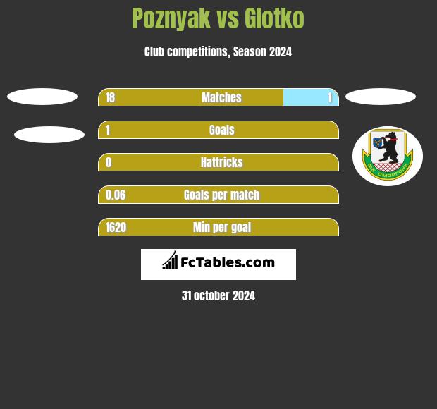 Poznyak vs Glotko h2h player stats