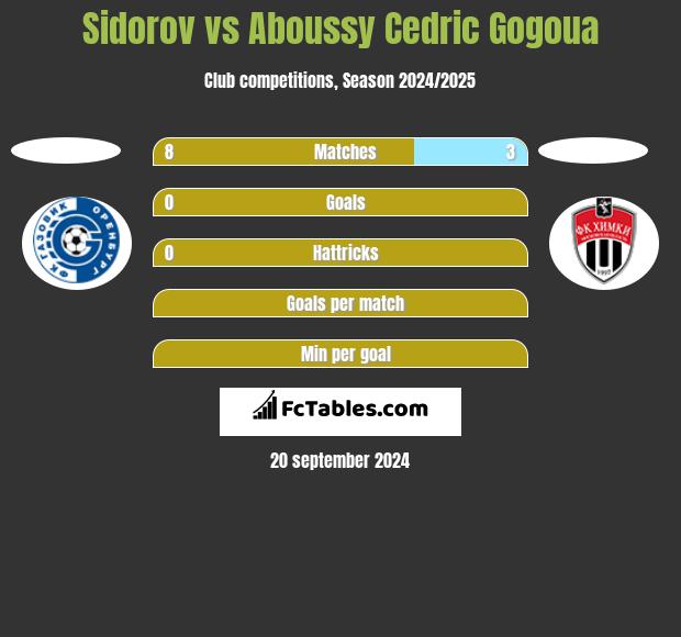 Sidorov vs Aboussy Cedric Gogoua h2h player stats