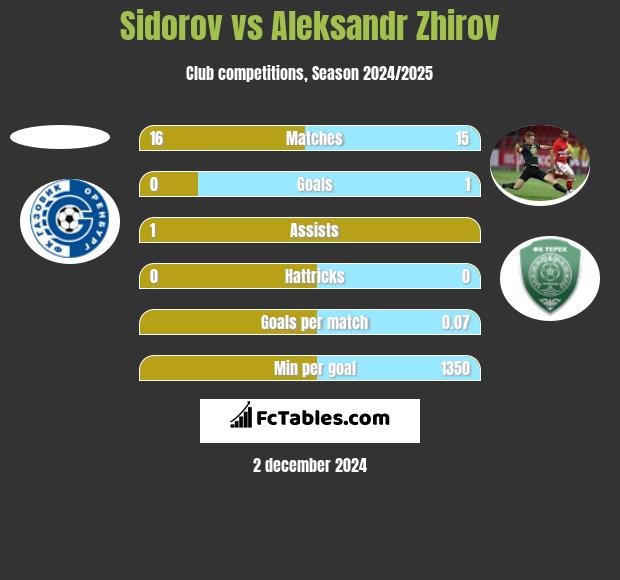 Sidorov vs Aleksandr Zhirov h2h player stats